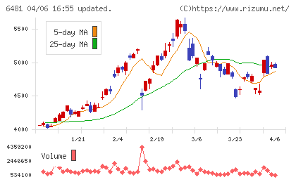 ＴＨＫチャート