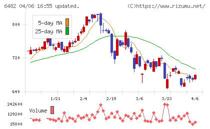 ＹＵＳＨＩＮチャート
