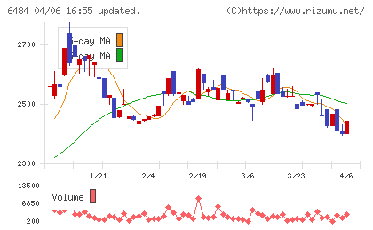 ＫＶＫチャート