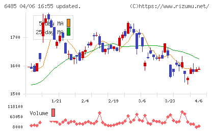 前澤給装工業チャート