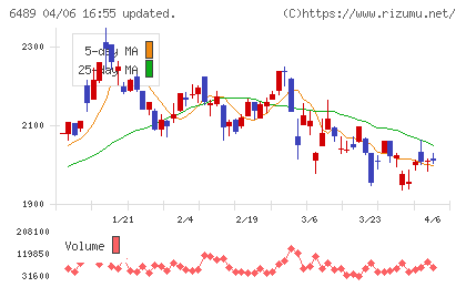 前澤工業チャート