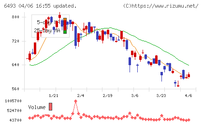 ＮＩＴＴＡＮチャート