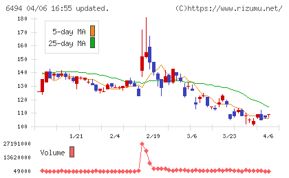 ＮＦＫホールディングスチャート