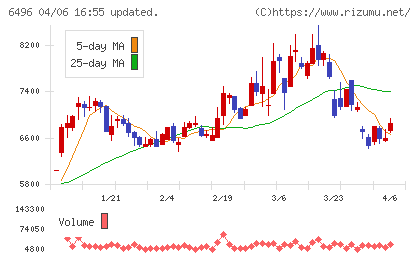 中北製作所チャート