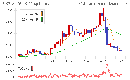 ハマイチャート