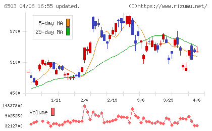 三菱電機チャート