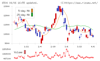 富士電機チャート