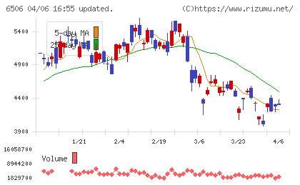 安川電機チャート