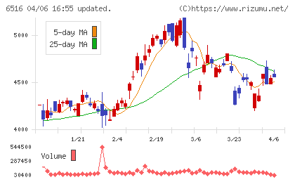 山洋電気チャート