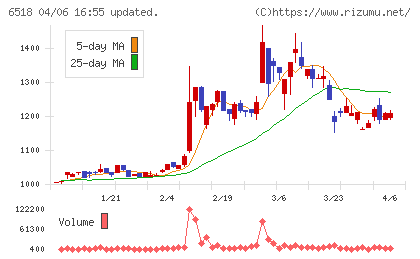 三相電機チャート