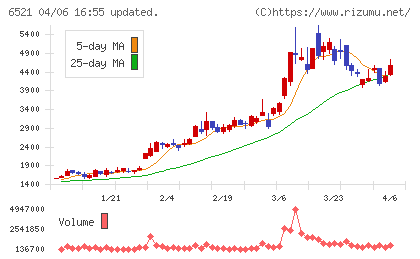オキサイドチャート