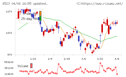 PHCホールディングスチャート