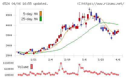 湖北工業チャート