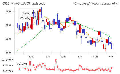 KOKUSAI ELECTRICチャート