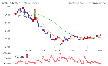 ベイカレントチャート