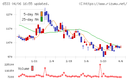 Ｏｒｃｈｅｓｔｒａ　Ｈｏｌｄｉｎｇｓチャート