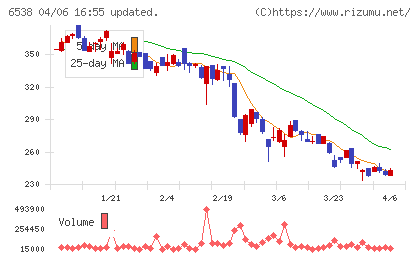 ディスラプターズチャート