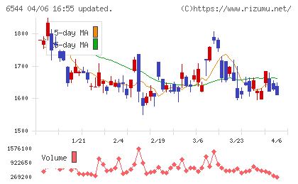 ジャパンエレベーターサービスホールディングスチャート