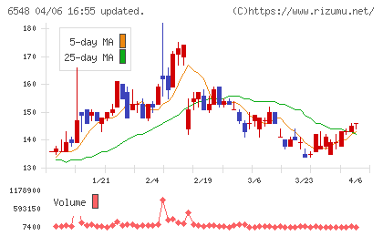 旅工房チャート