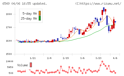ディーエムソリューションズチャート