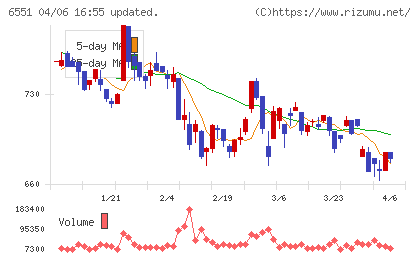 ツナググループ・ホールディングスチャート