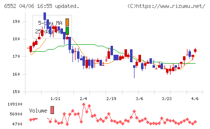 ＧａｍｅＷｉｔｈチャート