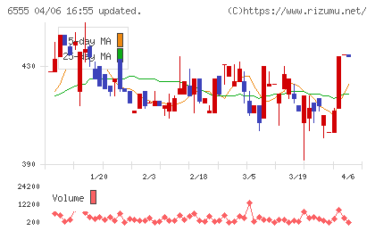 ＭＳ＆Ｃｏｎｓｕｌｔｉｎｇチャート