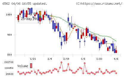 ジーニーチャート