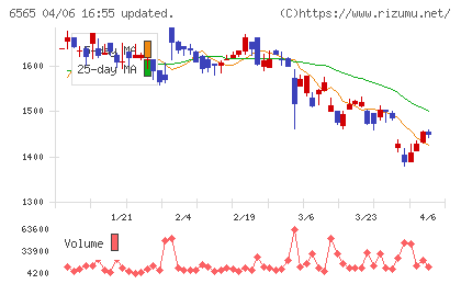 ＡＢホテルチャート