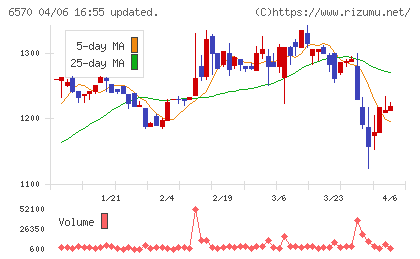 共和コーポレーションチャート