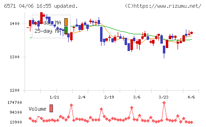 キュービーネットホールディングスチャート