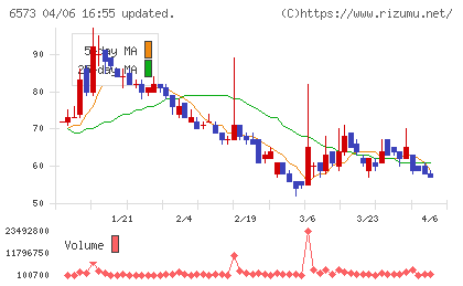 ＣＲＡＶＩＡチャート