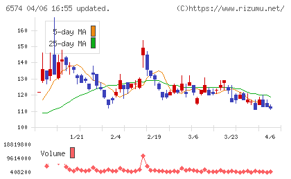 コンヴァノチャート