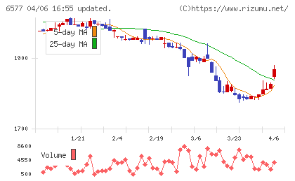 ベストワンドットコムチャート