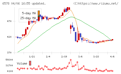 コレックホールディングスチャート