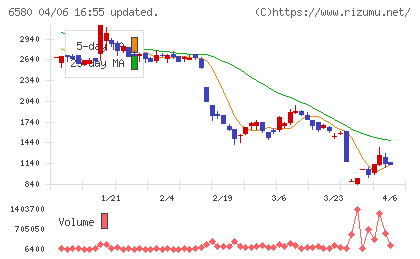 ライトアップチャート