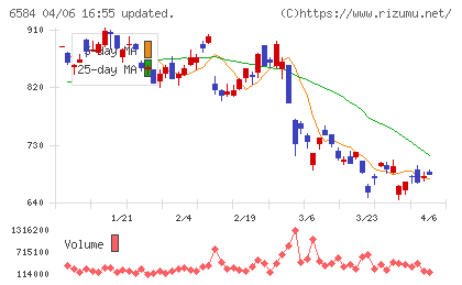三桜工業チャート