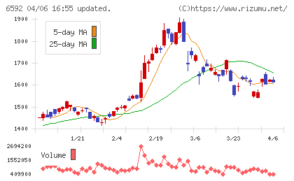 マブチモーターチャート