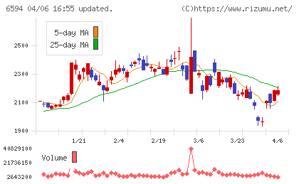 ニデックチャート
