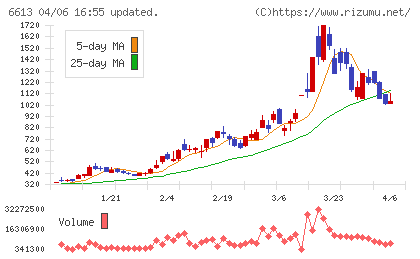 ＱＤレーザチャート