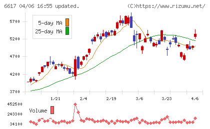 東光高岳チャート