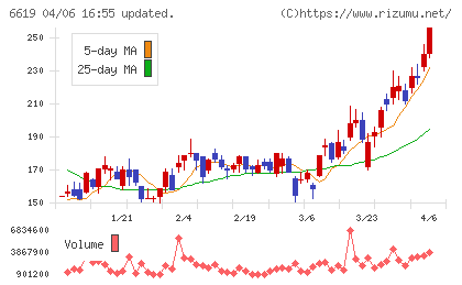 ダブル・スコープチャート