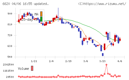 宮越ホールディングスチャート