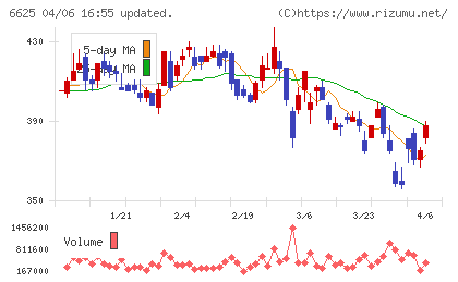 ＪＡＬＣＯホールディングスチャート