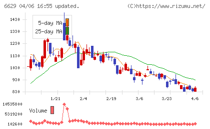 テクノホライゾンチャート