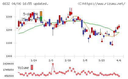 ＪＶＣケンウッドチャート