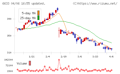 ＣＧＳホールディングスチャート