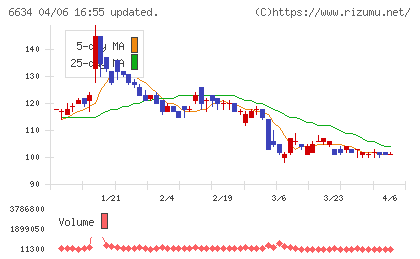 ＪＮグループチャート