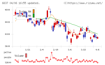 寺崎電気産業チャート
