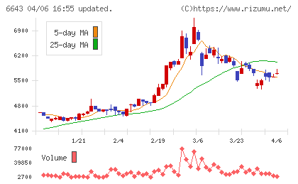 戸上電機製作所チャート